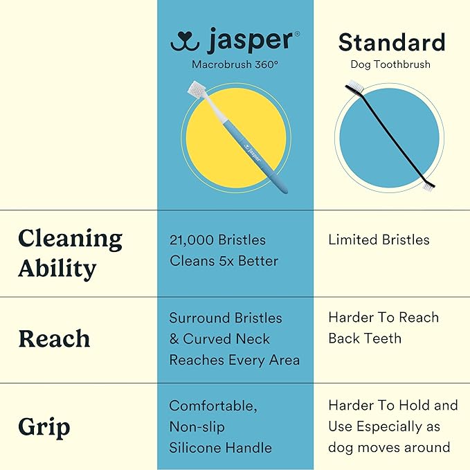 Jasper Macrobrush 360º, Dog Toothbrush for Medium to Large Dogs, Soft-Bristled Dog Tooth Brushing Kit - Premium Non-Slip Handle with 2 Replaceable Tooth Brush Heads, Use with Pet Toothpaste