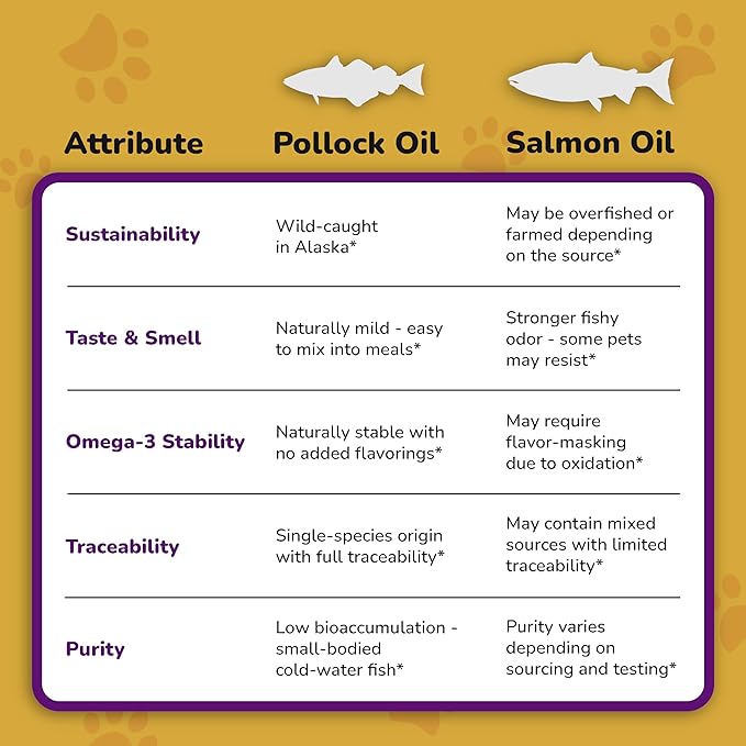 Omega 3 Fish Oil for Dogs Skin and Coat - Wild Alaskan Pollock Oil for Itchy Skin- Omega 3 Fatty Acids for Dogs - Liquid EPA & DHA Supplements - with Zinc, Vitamin C, B2, B7 & E - 16 Fl Oz