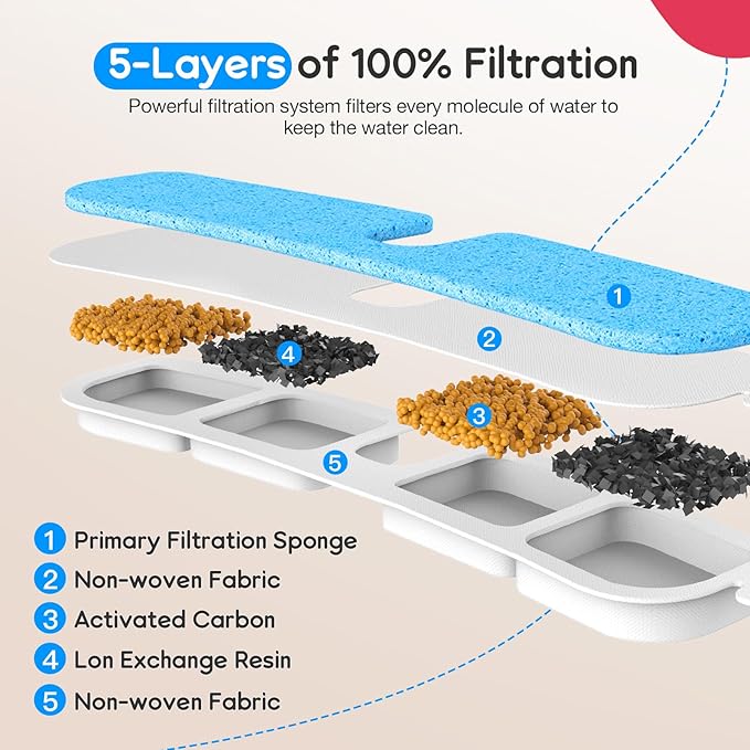 (4 Pack) Dog Water Fountain Filters Replacement, Compatible with SwSun 7.5L/254oz, 5-Layer Filtration, Easy Replacement, Replace Every 2-4 Weeks