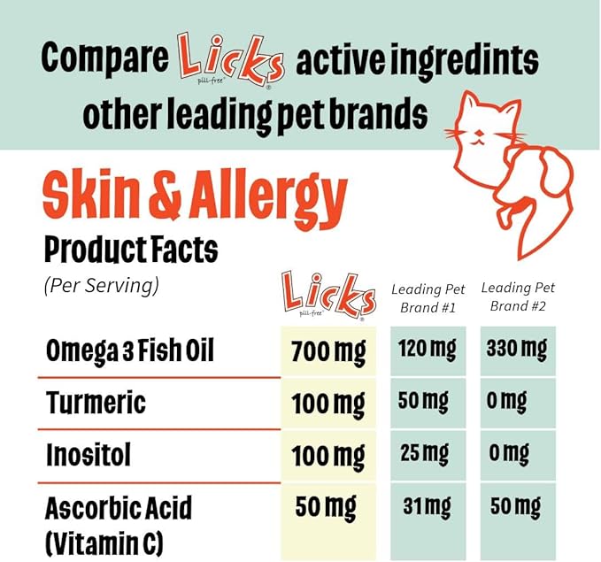 Licks Pill-Free Dog Skin & Allergy - Omega 3 Dog Allergy Relief - Vitamins & Supplements for Itch Relief - Turmeric Supplement for Skin - Gel Packets - 10 Use