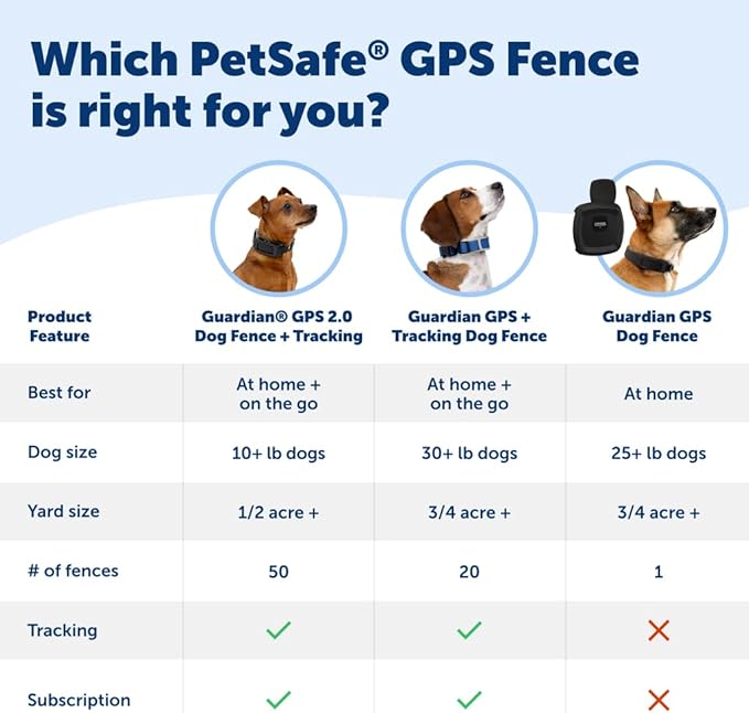 PetSafe Guardian GPS Dog Fence – No Subscription – Create Your Own Wireless Fence for Dogs – for Yards 3/4 Acres or Larger – World's Safest GPS Dog Fence Tech – New, Redesigned Collar