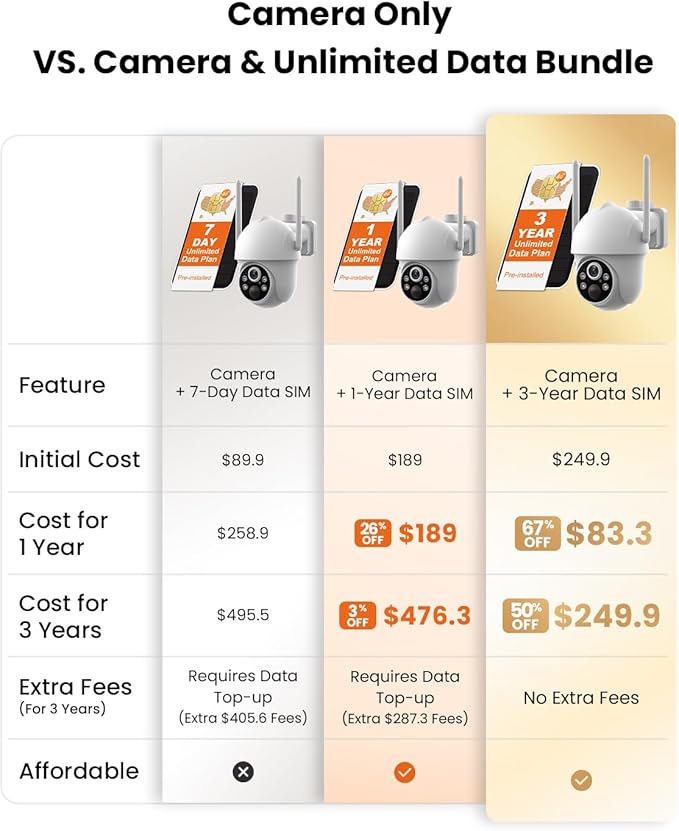 4G LTE Cellular Security Camera Wireless Outdoor with 7-Day Unlimited Data SIM Card, Solar Camera, No WiFi Security Camera, Color Night Vision, 360° Live View, PIR Motion Sensor, 2-Way Audio