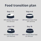 Amazon Basics Puppy Chopped Ground Dinner Canned Dog Food, with Chicken & Beef, 13.2oz (Pack of 12)