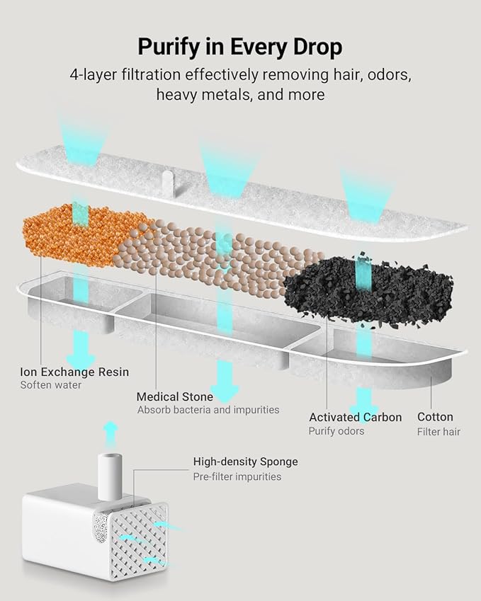 DownyPaws 6 Packs Replacement Filters for Battery Operated Cat Water Fountain Cordless Wireless DPWFP6, 3 Months Set of Replacement Filters
