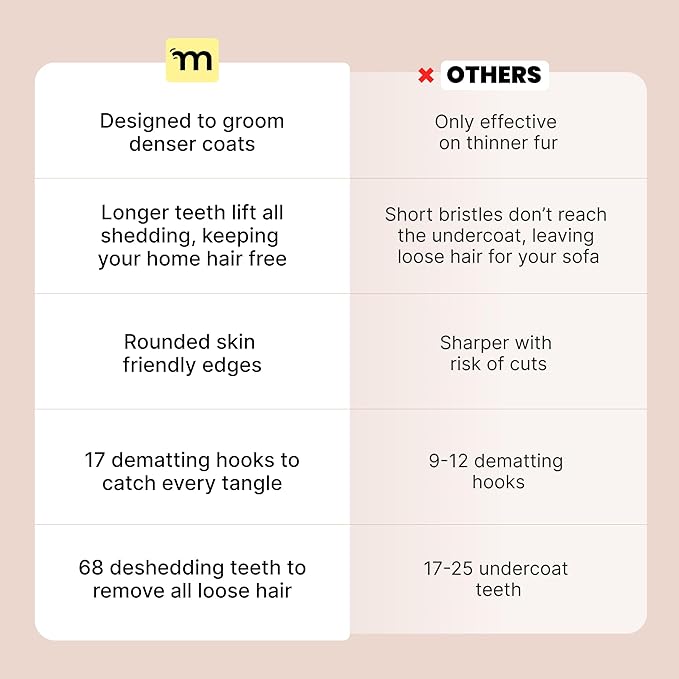 MalsiPree Dog Brush for Shedding - 2 in 1 Undercoat Rake Deshedding Tool for Medium to Large Double-Coated Dog Grooming - Pet Dematting Comb - Pet Deshedder (Orange) - Deshedding Brush