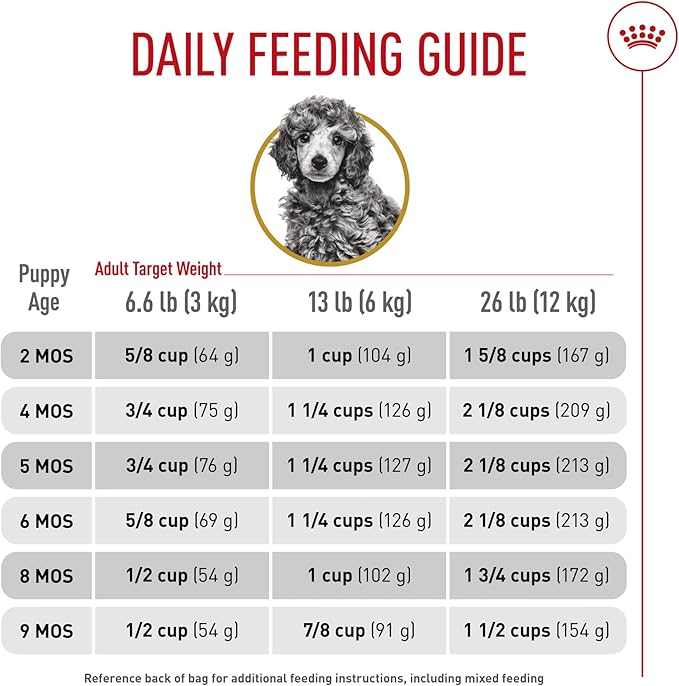 Royal Canin Breed Health Nutrition Poodle Puppy Dry Dog Food, 2.5 lb Bag