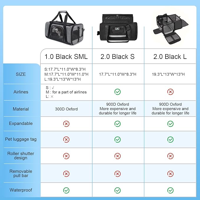 Pet Carrier for Small Cats Dogs, Dog Carrier Travel Bag with Adequate Ventilation, 5 Mesh Windows, 3 Entrance, Locking Safety Zippers, Padded Shoulder and Carrying Strap, Medium