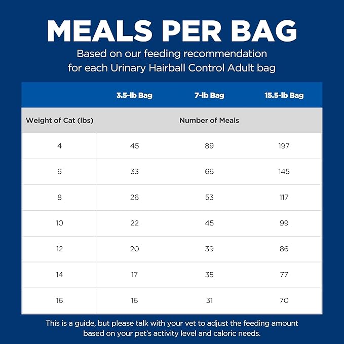 Hill's Science Diet Adult 1-6 Urinary Hairball Control Dry Cat Food, Chicken Recipe, 3.5 lb. Bag