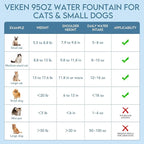 Veken Innovation Award Winner 95oz/2.8L Pet Fountain, Automatic Cat Water Fountain Dog Water Dispenser with Replacement Filters for Cats, Dogs, Multiple Pets (Transparent Grey, Plastic)