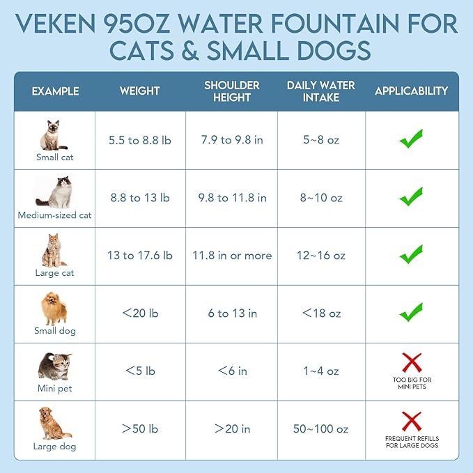 Veken Innovation Award Winner 95oz/2.8L Pet Fountain, Automatic Cat Water Fountain Dog Water Dispenser with Replacement Filters for Cats, Dogs, Multiple Pets (Grey, Plastic)