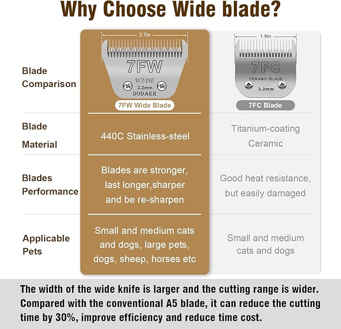 4 Pack Detachable Pet Dog Grooming Blades-Size 10W+7FW+5FW+4FW Dog Grooming Wide Blade,Cutting Length 1/16 in -3/8 in（1.5mm-9.5mm）,Compatible with Most Andis,Oster A5,Wahl km10 Clippers