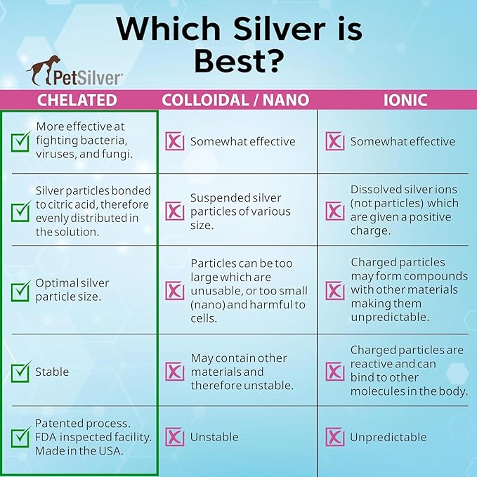 PetSilver Wound & Skin Spray - Dog Wound Spray, Hot Spot, Allergy Relief for Dogs, Itch Spray for Cats - Natural Skin Soother - Chelated Silver, Superior to Colloidal Silver - Made in USA - 16 fl oz