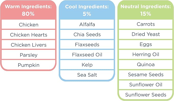 Side by Side Chicken Morsels, Warming Dog Food for All Breeds, Freeze-Dried Raw Superfood, Made of Whole Foods, Complete & Balanced Meal or Topper for Dogs, Non-GMO, No Artificial Additives, 18 oz