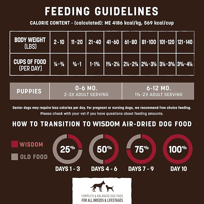 Earth Animal Wisdom Air Dried Dog Food | From The Land Recipe Premium Natural Dog Food | Venison, Beef, Bison | All Breeds & Ages | Made in The USA | 2 Pound Bag