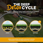 Urine & Odor Turf Detox: Mango 32 oz Sprayer & Gallon Refill Professional Enzyme Cleaner & Odor Eliminator for Artificial Grass, Turf, Concrete, Patios, Enzymatic Cleaner for Dogs & Cats