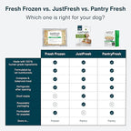 JustFoodForDogs JustFresh Home-Cooked Chicken Dog Food with No Preservatives, Resealable Packaging, Human Grade Wet Dog Food, 12 oz - 7 Pack