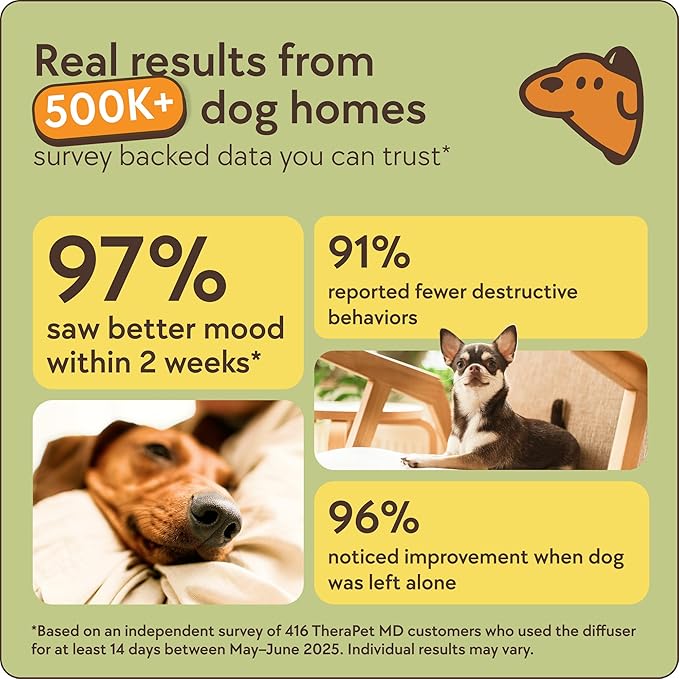 TheraPet MD 60-Day Dog Calming Diffuser - for Stress, Destructive Behavior, Pee Accidents, Separation Anxiety, Barking, Aggression & Chewing - 60-Day Refill Included - Packaging May Vary